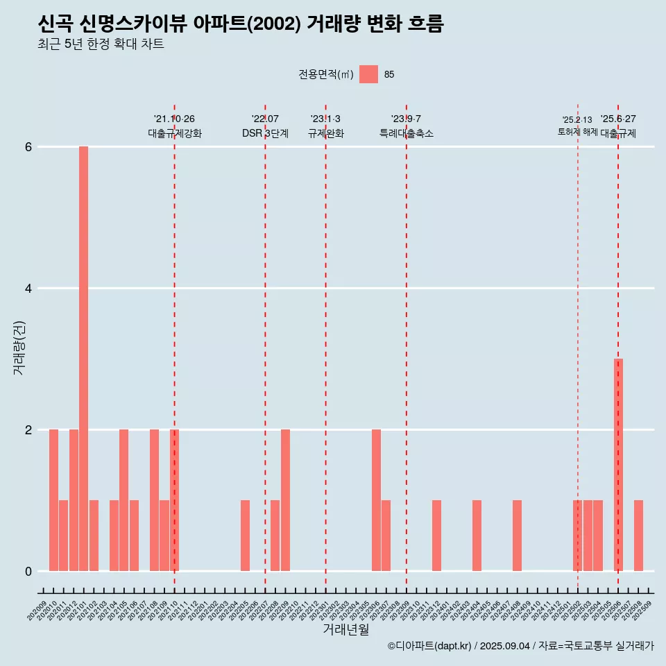 신곡 신명스카이뷰 아파트(2002) 거래량 변화 흐름