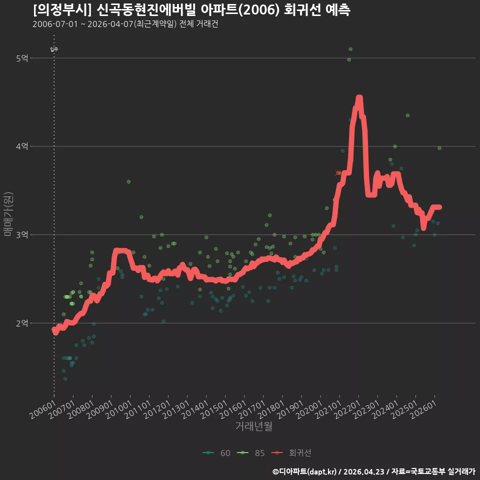 [의정부시] 신곡동현진에버빌 아파트(2006) 회귀선 예측