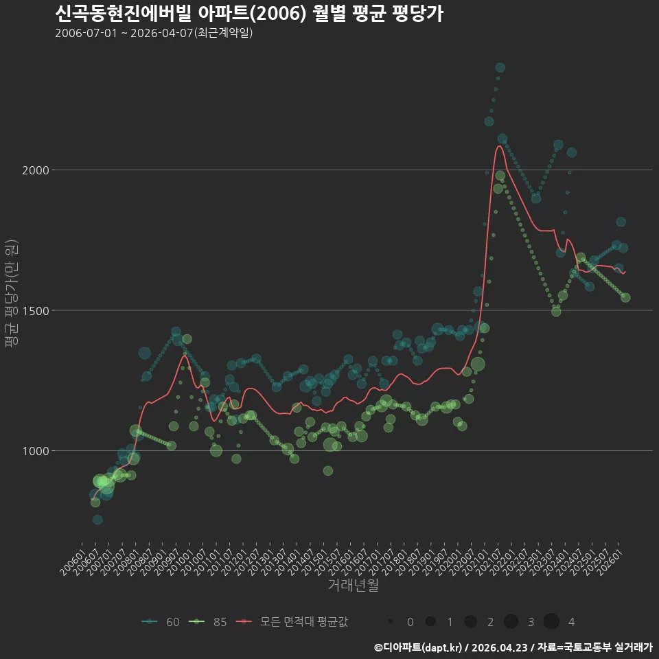 신곡동현진에버빌 아파트(2006) 월별 평균 평당가