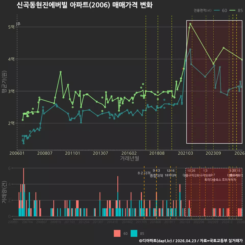 신곡동현진에버빌 아파트(2006) 매매가격 변화