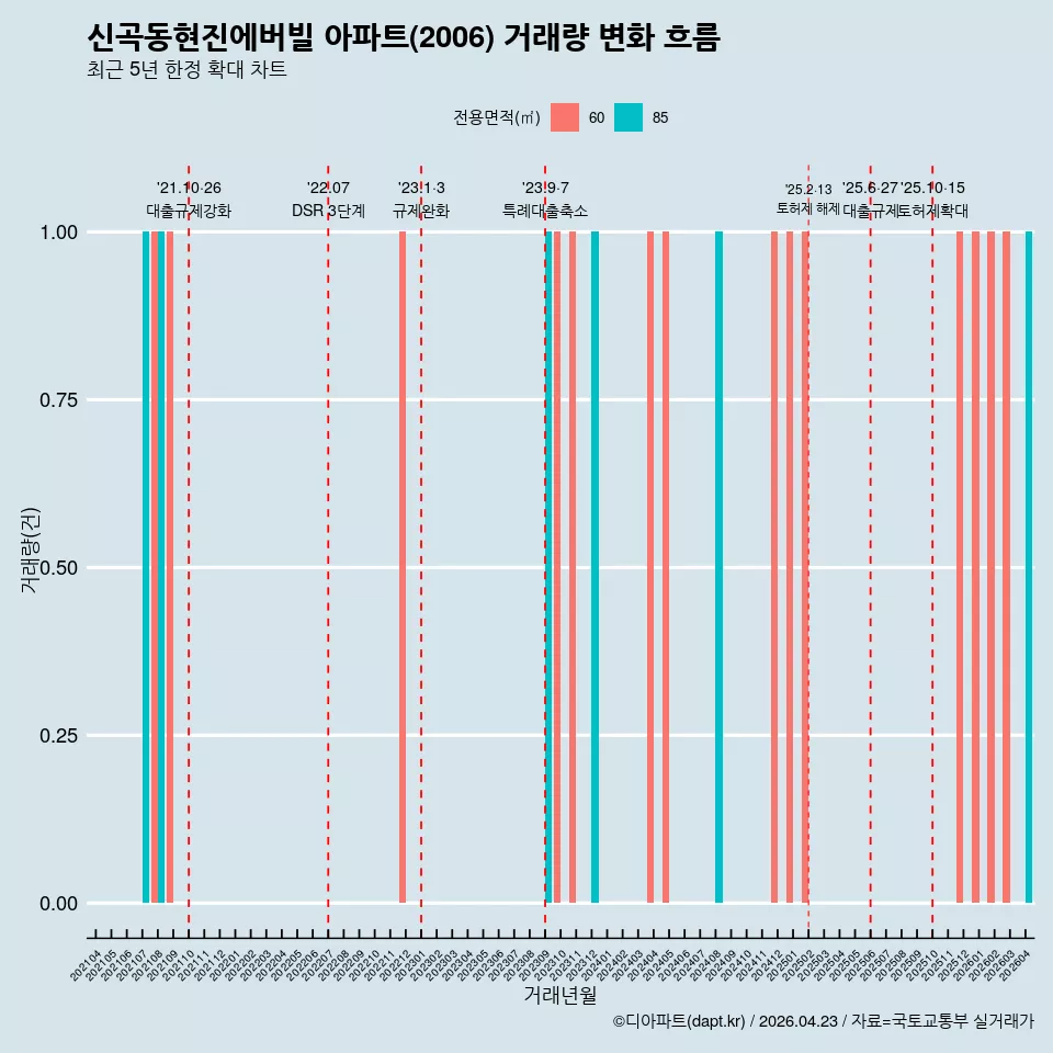 신곡동현진에버빌 아파트(2006) 거래량 변화 흐름