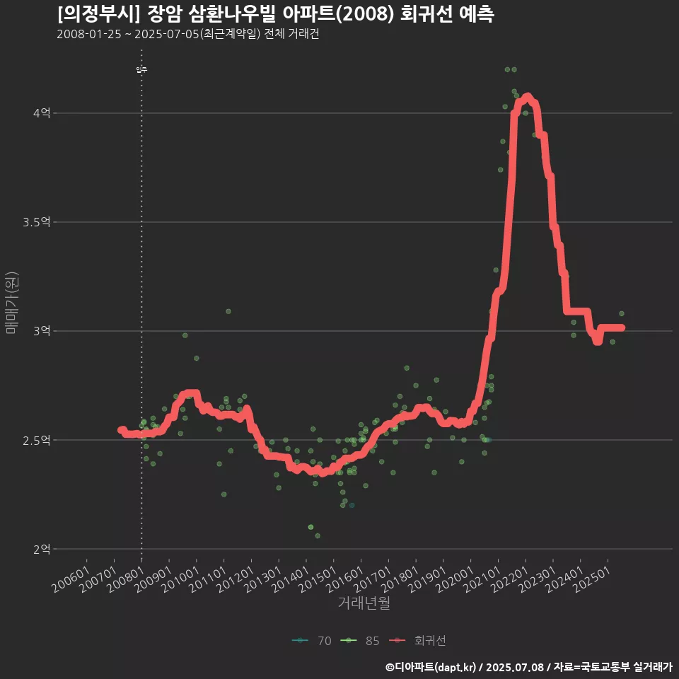 [의정부시] 장암 삼환나우빌 아파트(2008) 회귀선 예측