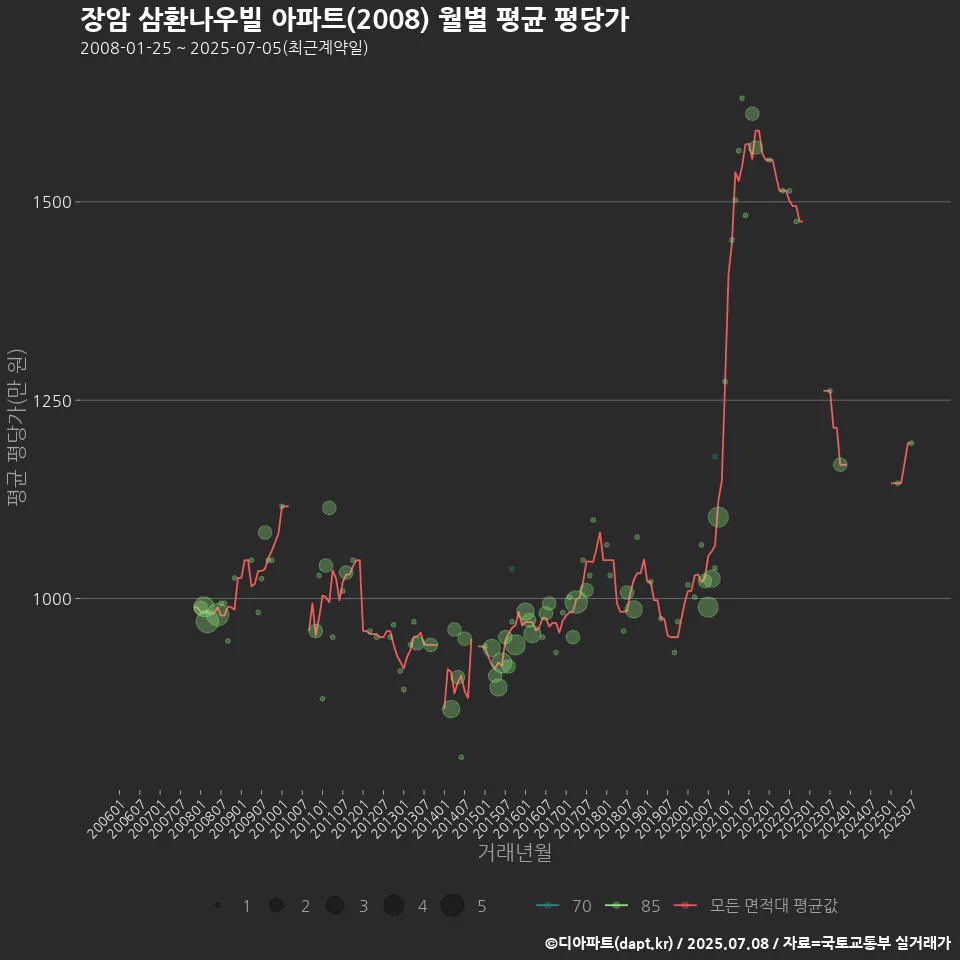 장암 삼환나우빌 아파트(2008) 월별 평균 평당가