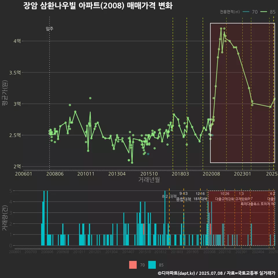장암 삼환나우빌 아파트(2008) 매매가격 변화