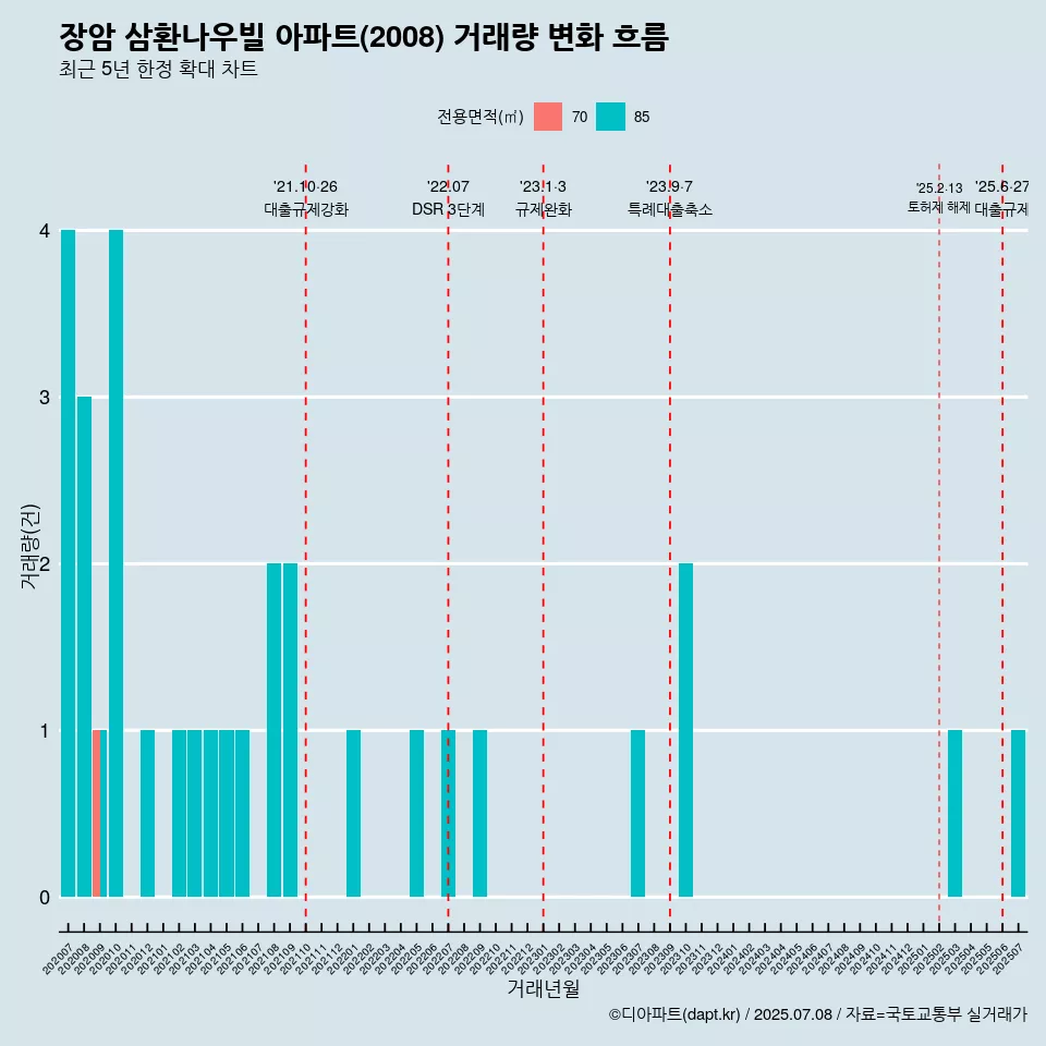 장암 삼환나우빌 아파트(2008) 거래량 변화 흐름