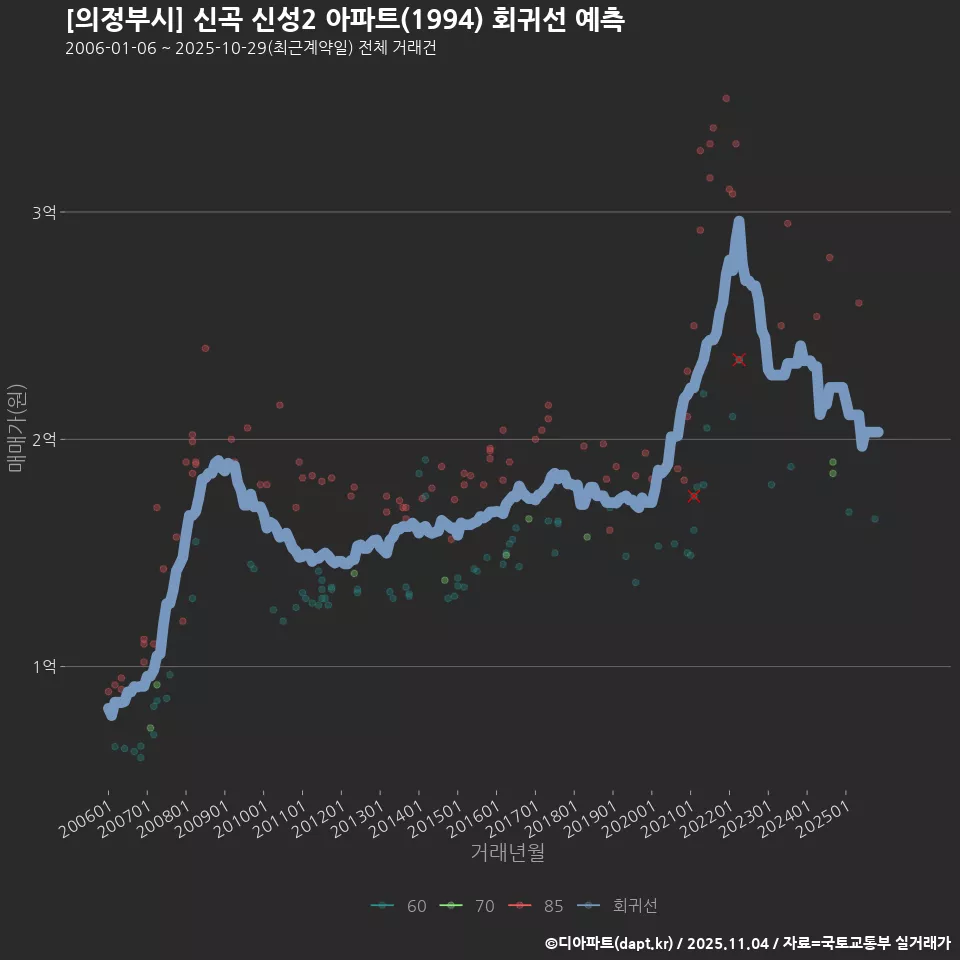 [의정부시] 신곡 신성2 아파트(1994) 회귀선 예측