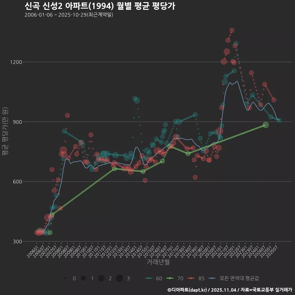신곡 신성2 아파트(1994) 월별 평균 평당가