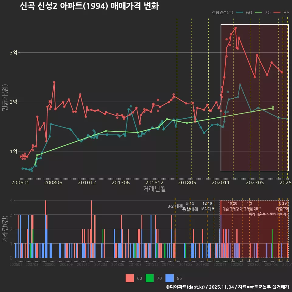 신곡 신성2 아파트(1994) 매매가격 변화