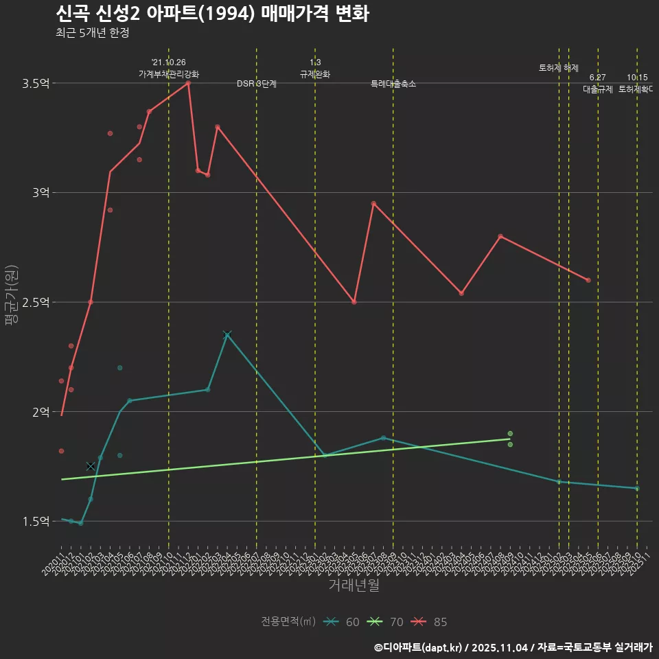 신곡 신성2 아파트(1994) 매매가격 변화