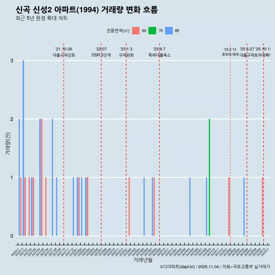 신곡 신성2 아파트(1994) 거래량 변화 흐름