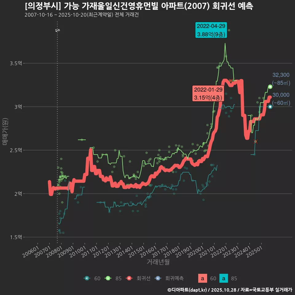 [의정부시] 가능 가재울일신건영휴먼빌 아파트(2007) 회귀선 예측