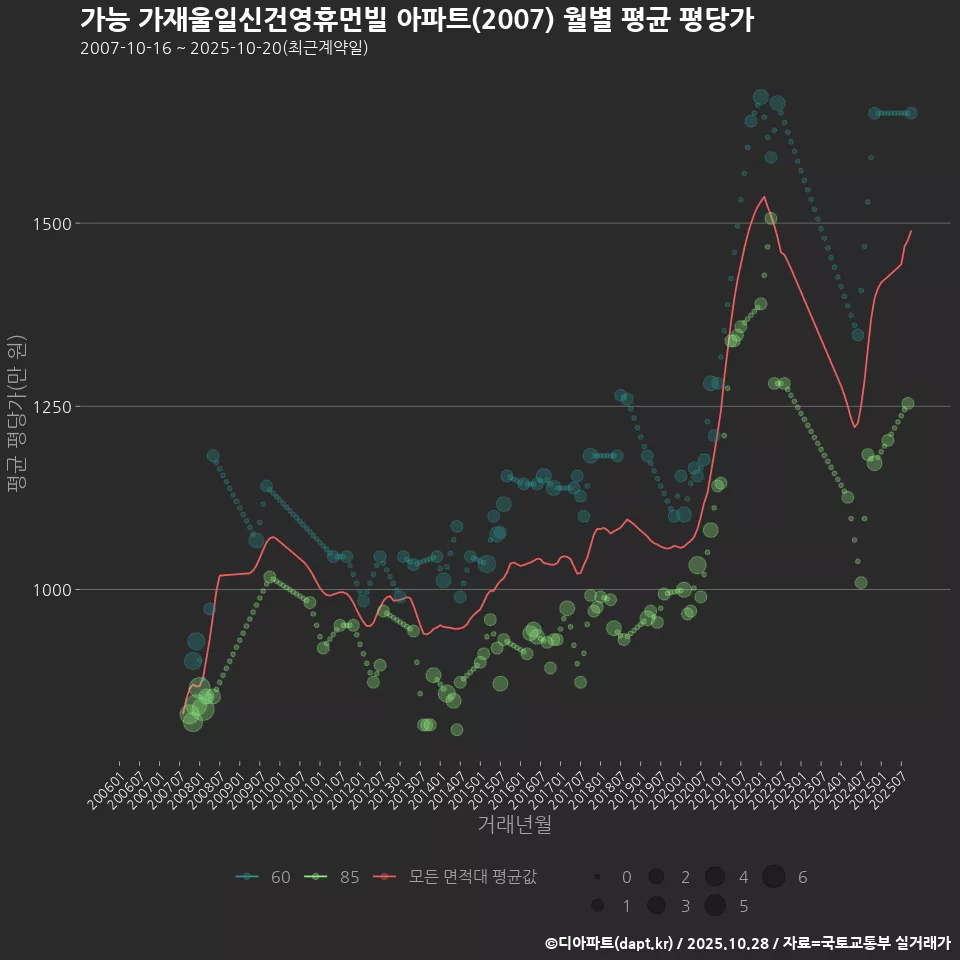 가능 가재울일신건영휴먼빌 아파트(2007) 월별 평균 평당가