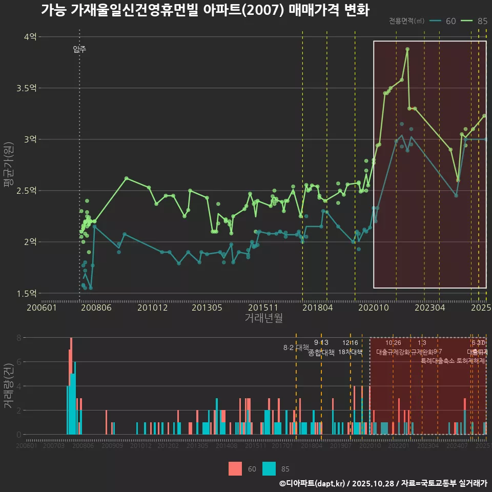 가능 가재울일신건영휴먼빌 아파트(2007) 매매가격 변화
