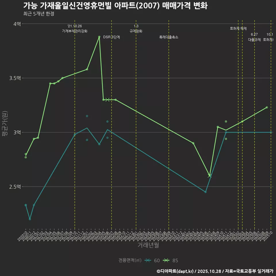 가능 가재울일신건영휴먼빌 아파트(2007) 매매가격 변화