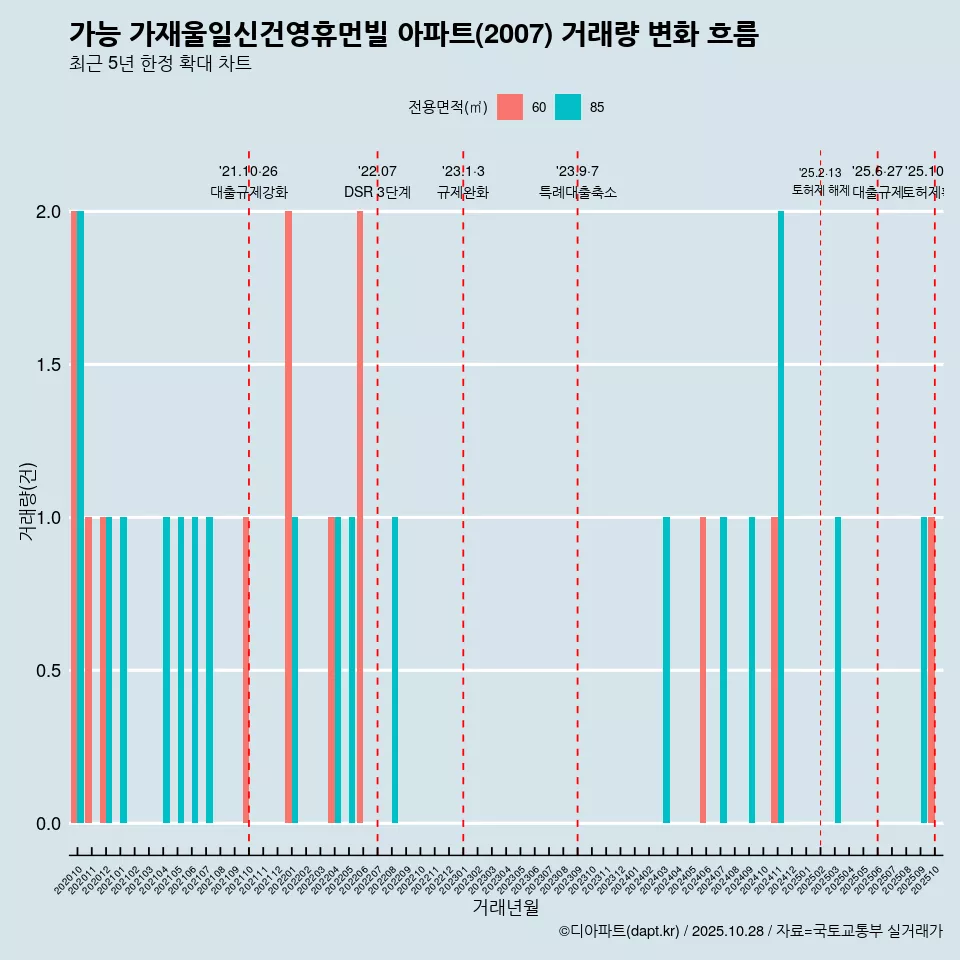 가능 가재울일신건영휴먼빌 아파트(2007) 거래량 변화 흐름