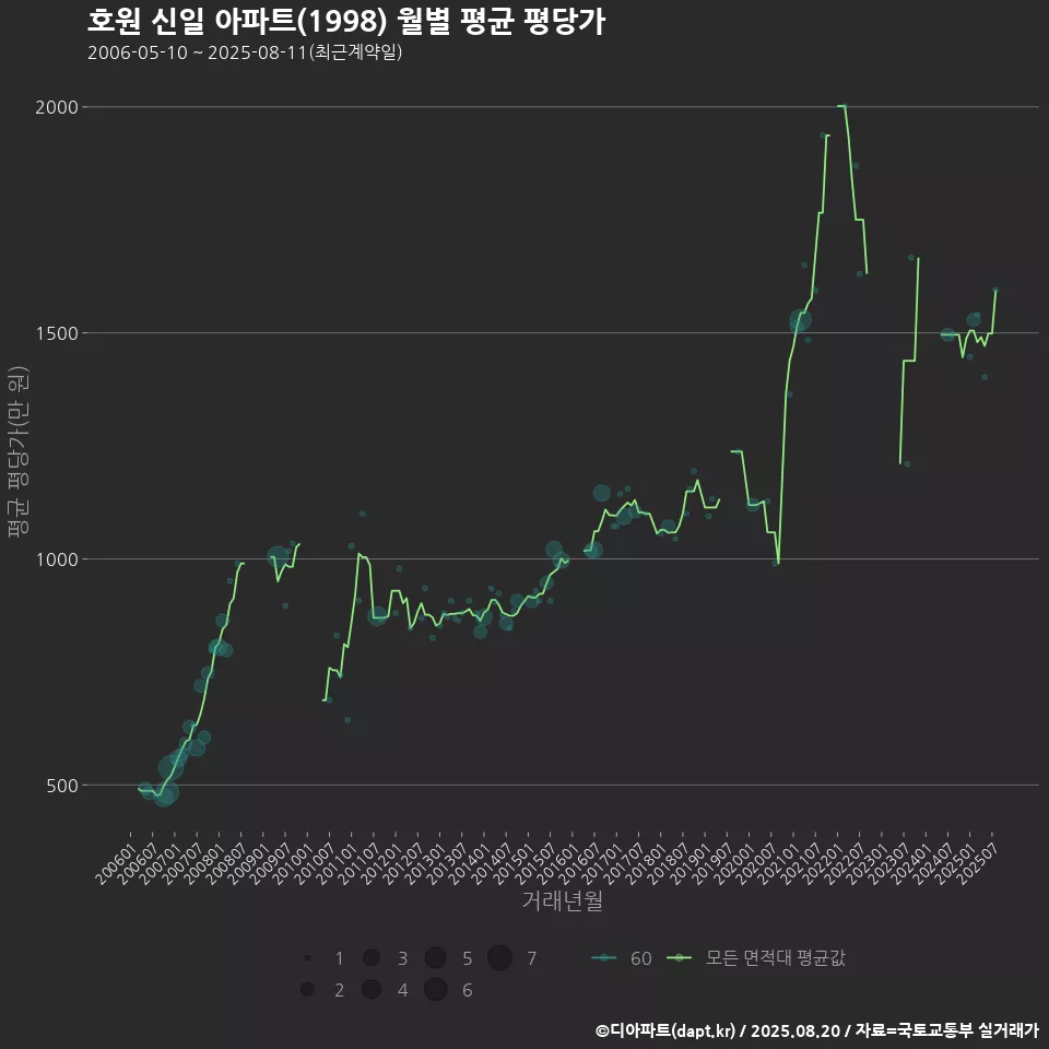 호원 신일 아파트(1998) 월별 평균 평당가