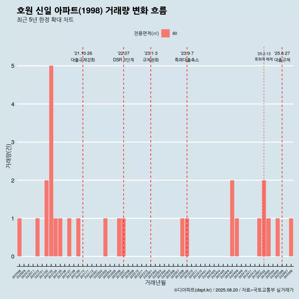 호원 신일 아파트(1998) 거래량 변화 흐름