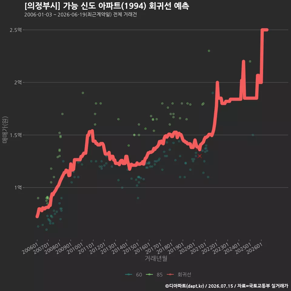 [의정부시] 가능 신도 아파트(1994) 회귀선 예측
