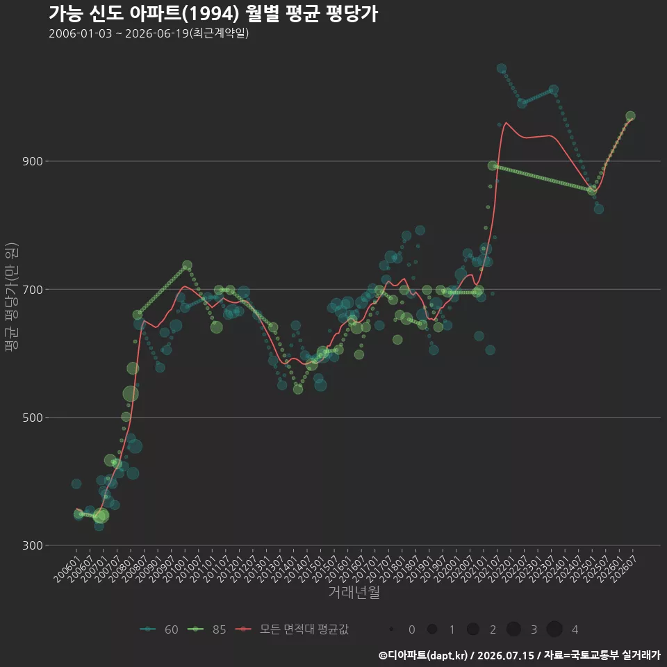 가능 신도 아파트(1994) 월별 평균 평당가