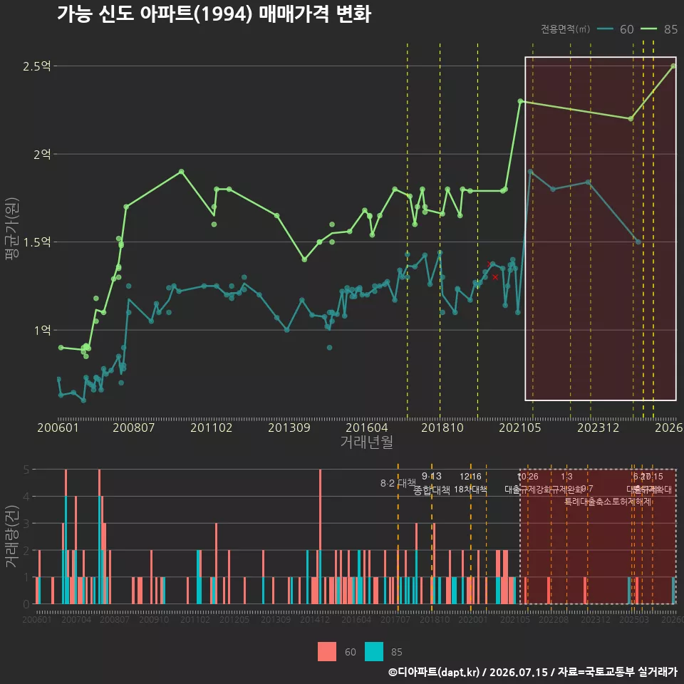 가능 신도 아파트(1994) 매매가격 변화
