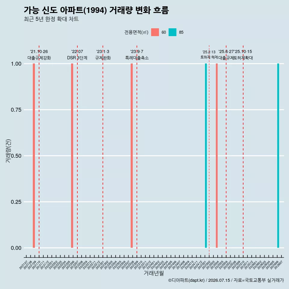 가능 신도 아파트(1994) 거래량 변화 흐름