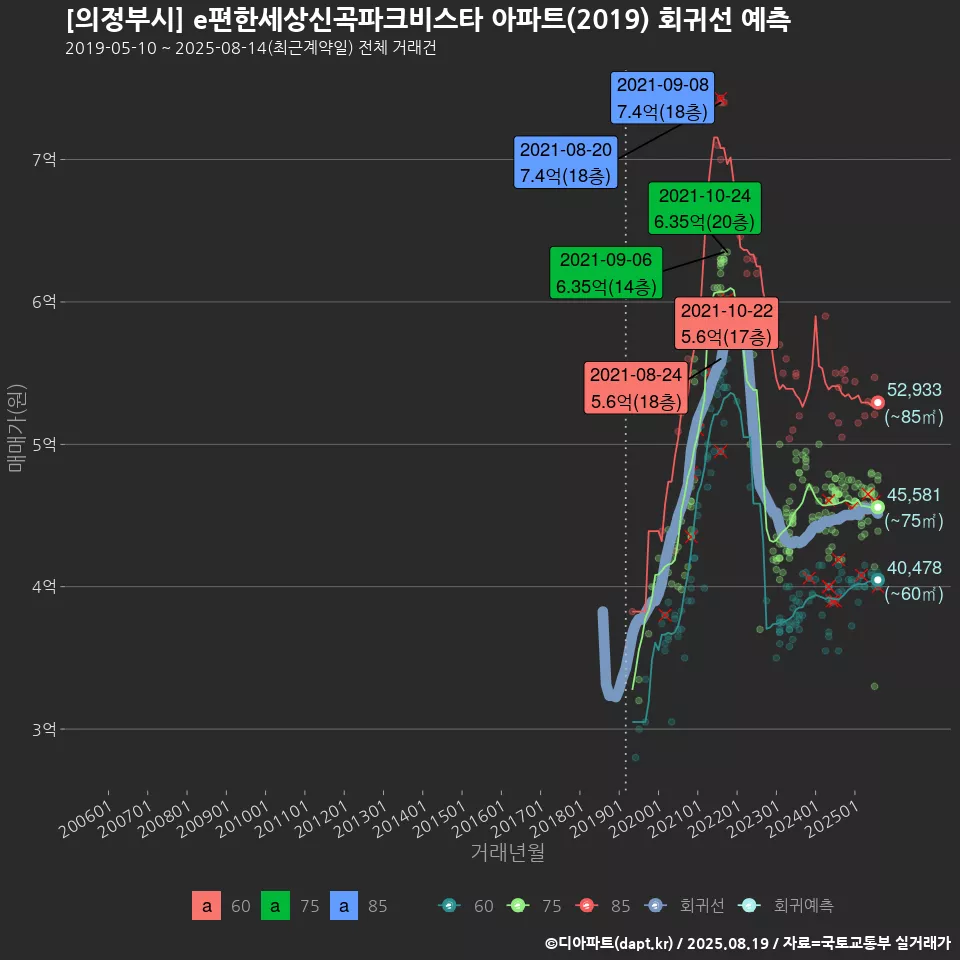 [의정부시] e편한세상신곡파크비스타 아파트(2019) 회귀선 예측
