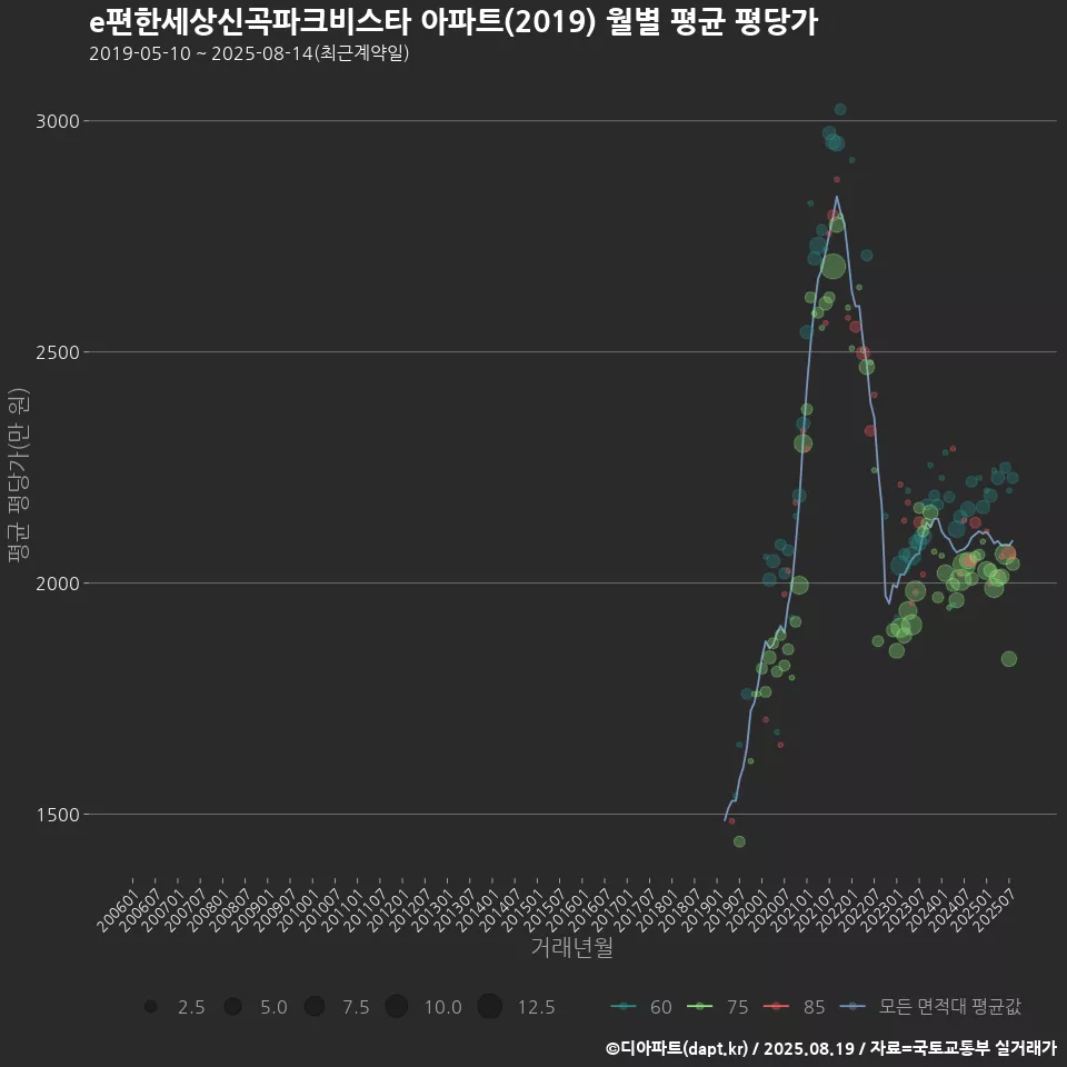 e편한세상신곡파크비스타 아파트(2019) 월별 평균 평당가