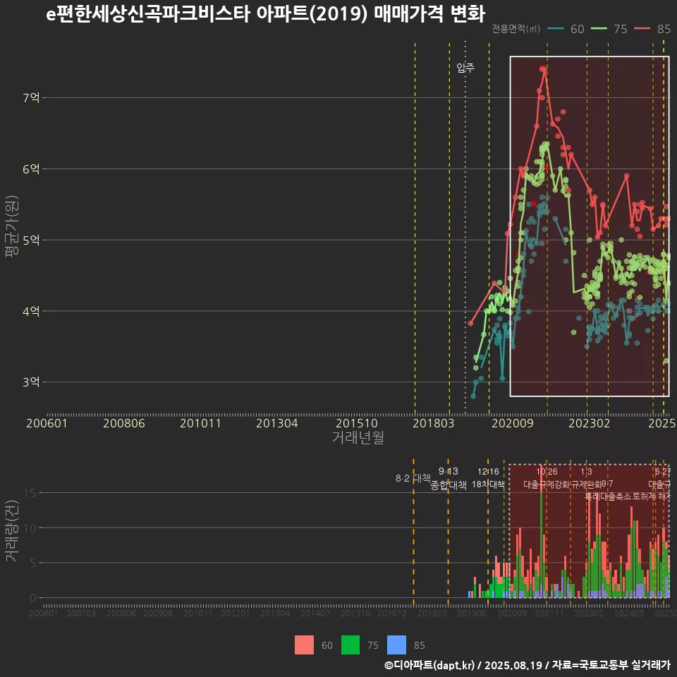 e편한세상신곡파크비스타 아파트(2019) 매매가격 변화