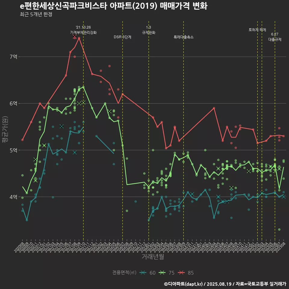 e편한세상신곡파크비스타 아파트(2019) 매매가격 변화