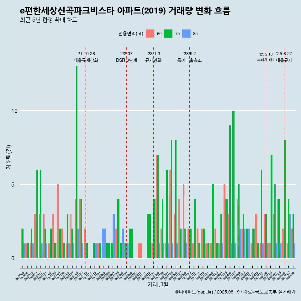 e편한세상신곡파크비스타 아파트(2019) 거래량 변화 흐름