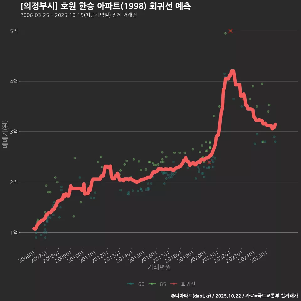 [의정부시] 호원 한승 아파트(1998) 회귀선 예측