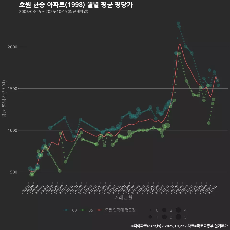 호원 한승 아파트(1998) 월별 평균 평당가