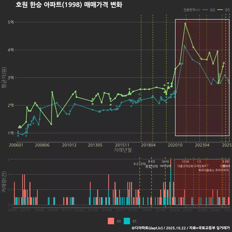 호원 한승 아파트(1998) 매매가격 변화
