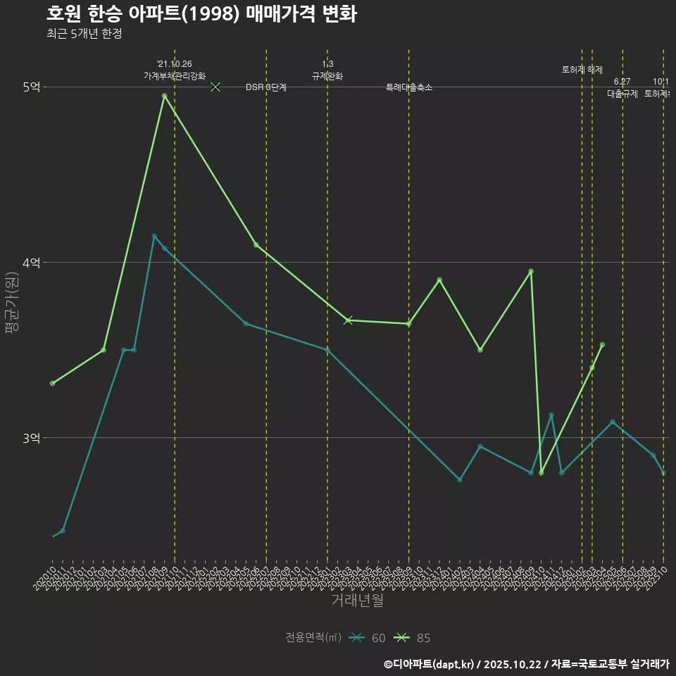 호원 한승 아파트(1998) 매매가격 변화