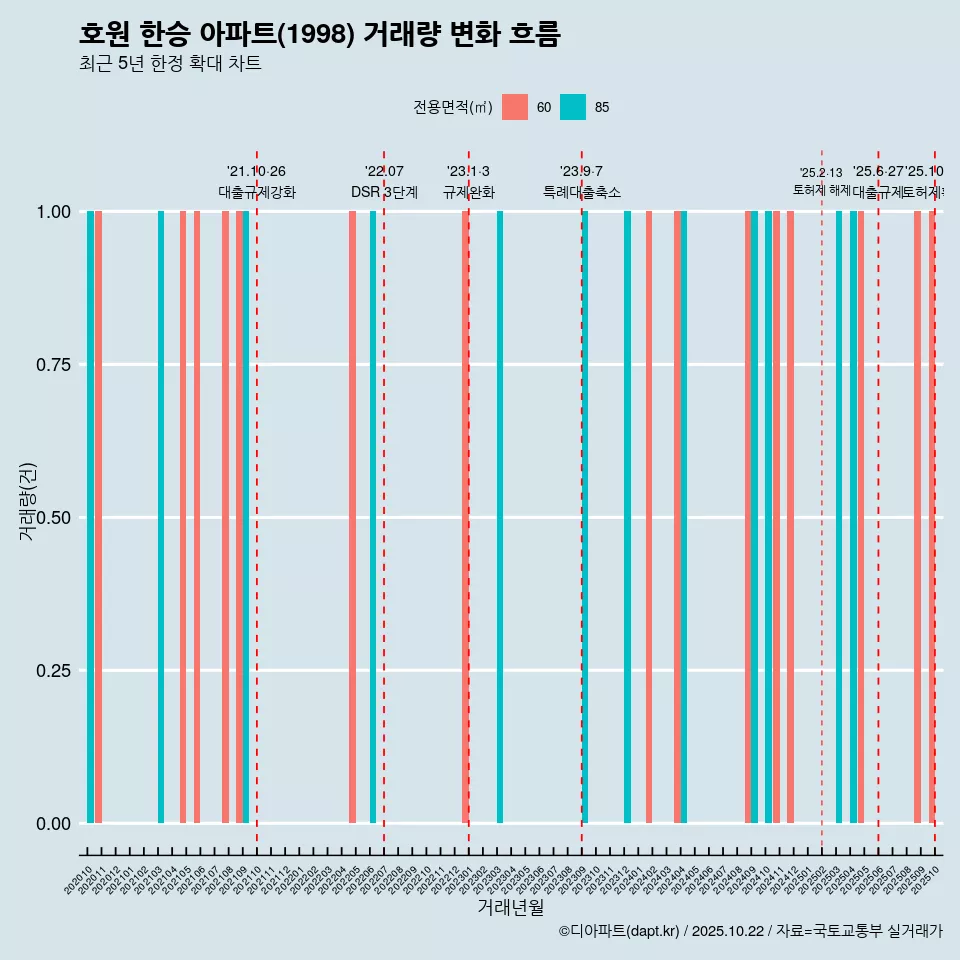 호원 한승 아파트(1998) 거래량 변화 흐름