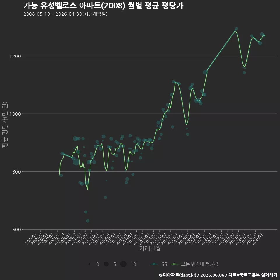 가능 유성벨로스 아파트(2008) 월별 평균 평당가
