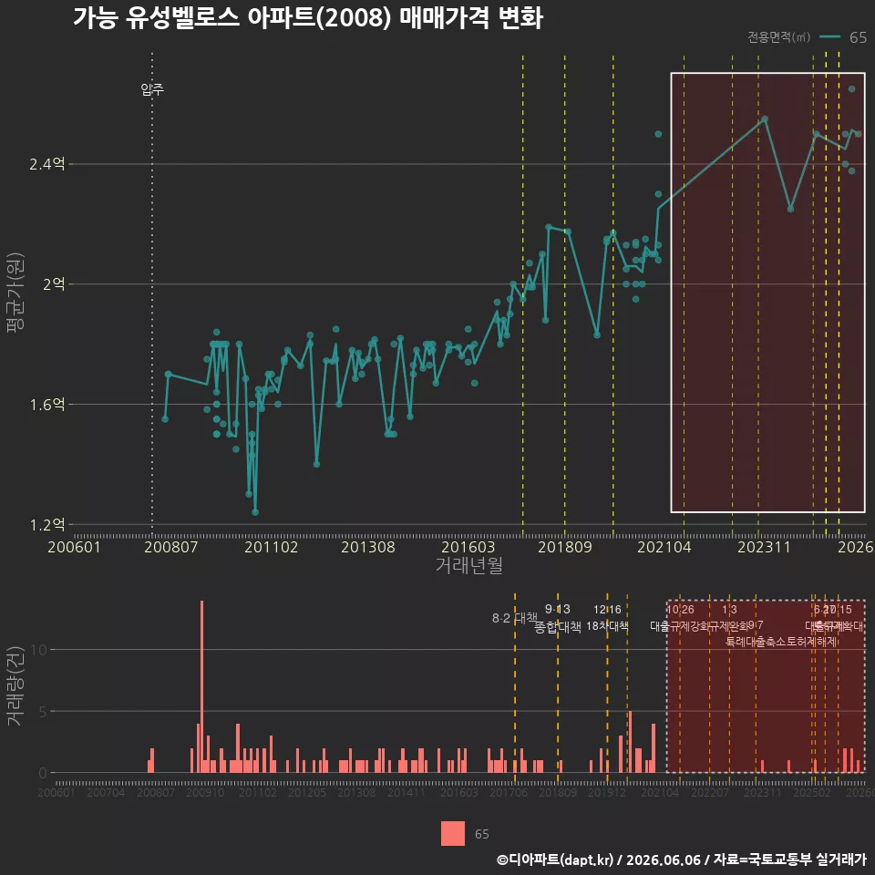 가능 유성벨로스 아파트(2008) 매매가격 변화