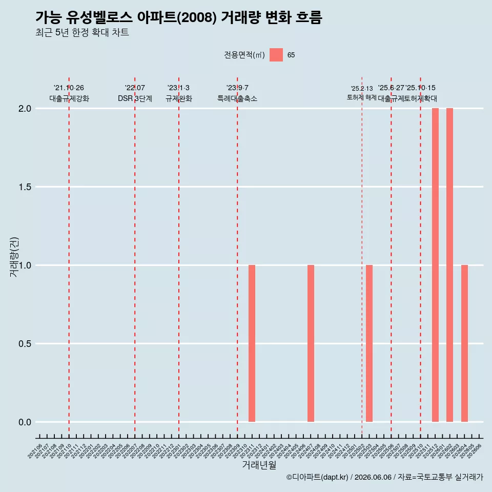 가능 유성벨로스 아파트(2008) 거래량 변화 흐름