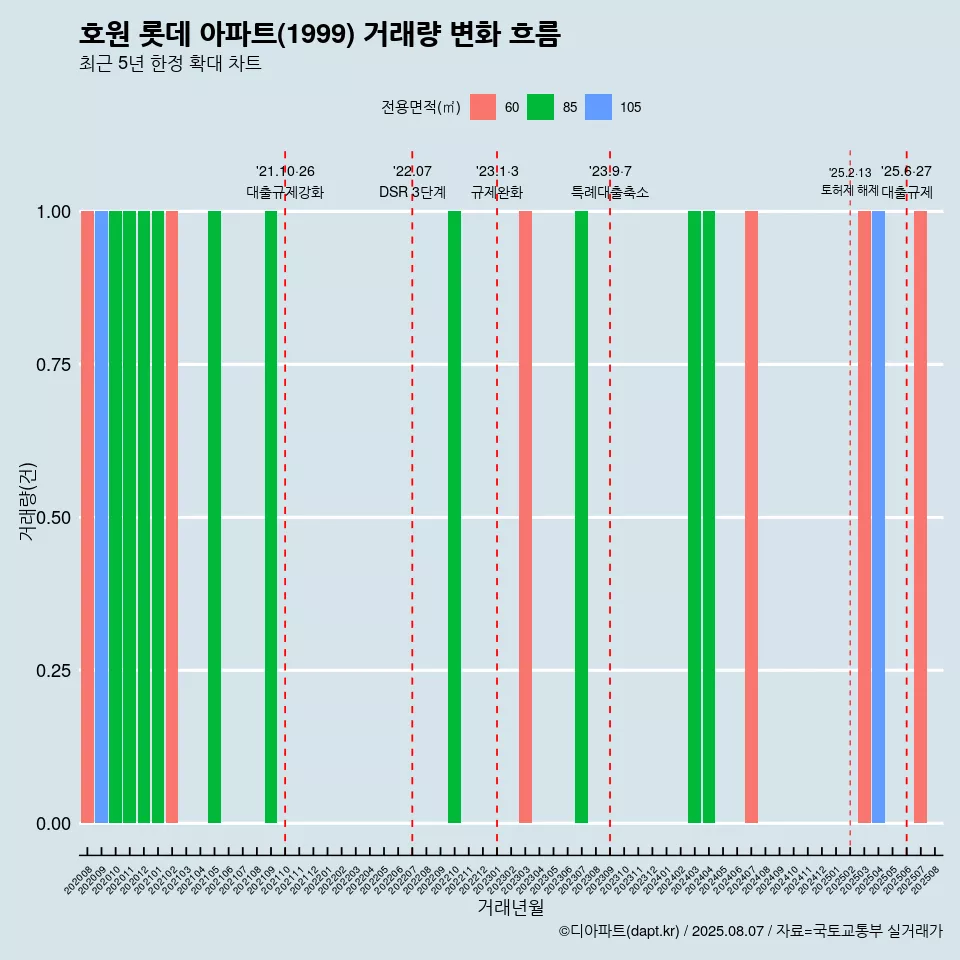 호원 롯데 아파트(1999) 거래량 변화 흐름