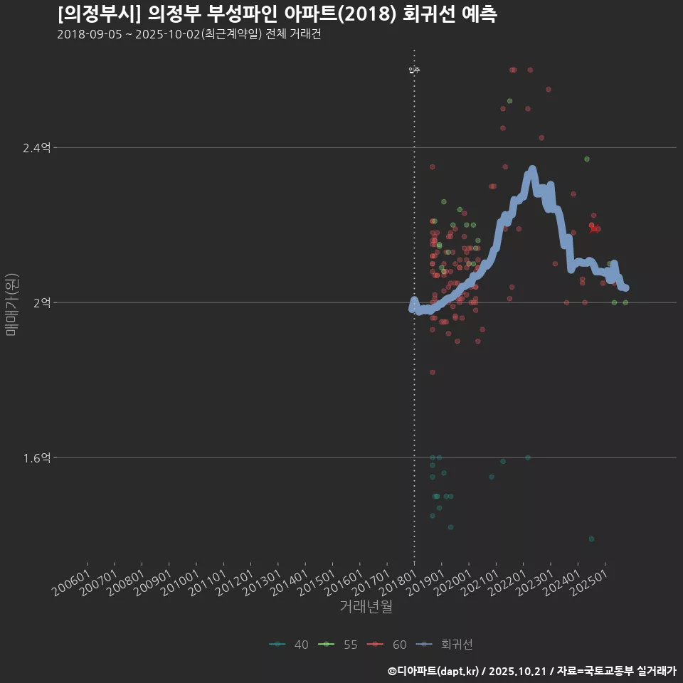 [의정부시] 의정부 부성파인 아파트(2018) 회귀선 예측