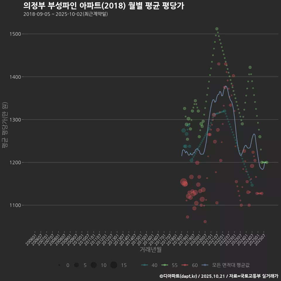의정부 부성파인 아파트(2018) 월별 평균 평당가