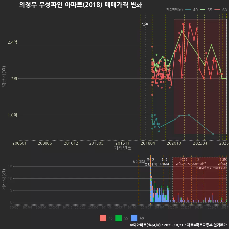 의정부 부성파인 아파트(2018) 매매가격 변화