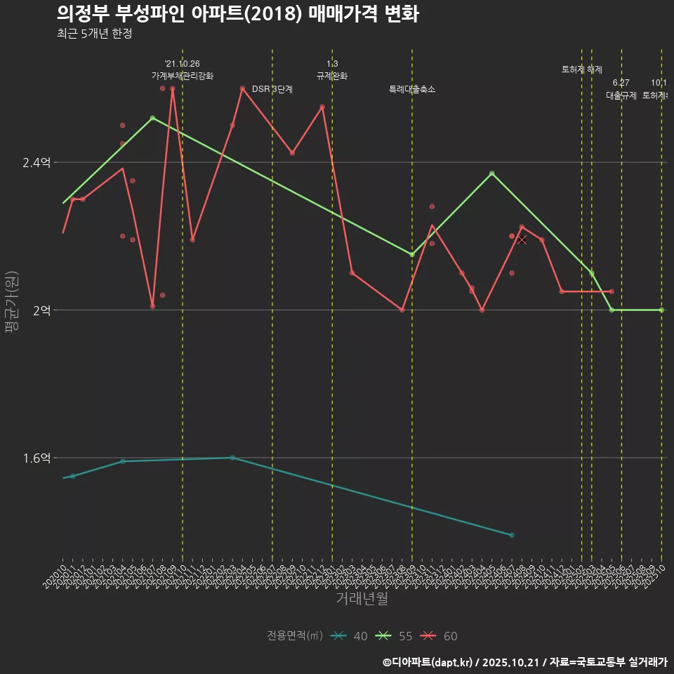 의정부 부성파인 아파트(2018) 매매가격 변화