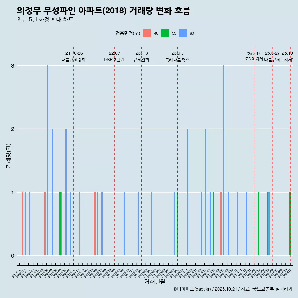 의정부 부성파인 아파트(2018) 거래량 변화 흐름