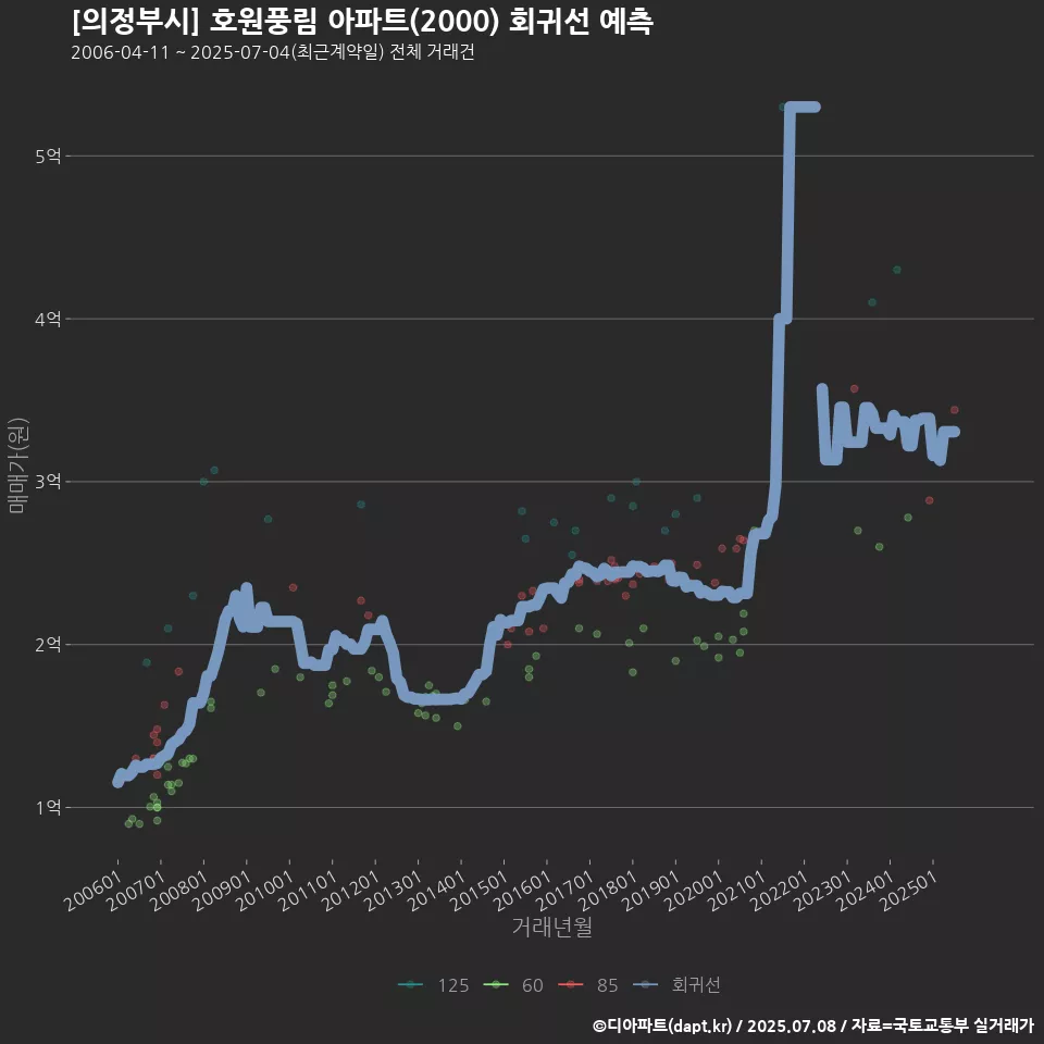 [의정부시] 호원풍림 아파트(2000) 회귀선 예측