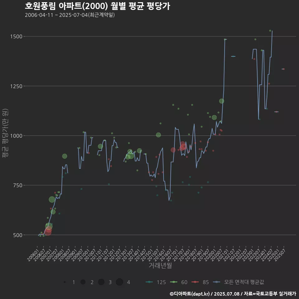 호원풍림 아파트(2000) 월별 평균 평당가