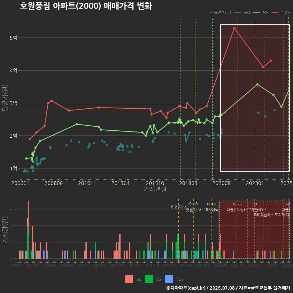 호원풍림 아파트(2000) 매매가격 변화