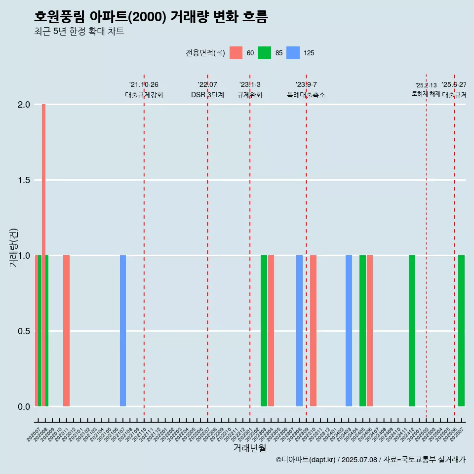 호원풍림 아파트(2000) 거래량 변화 흐름