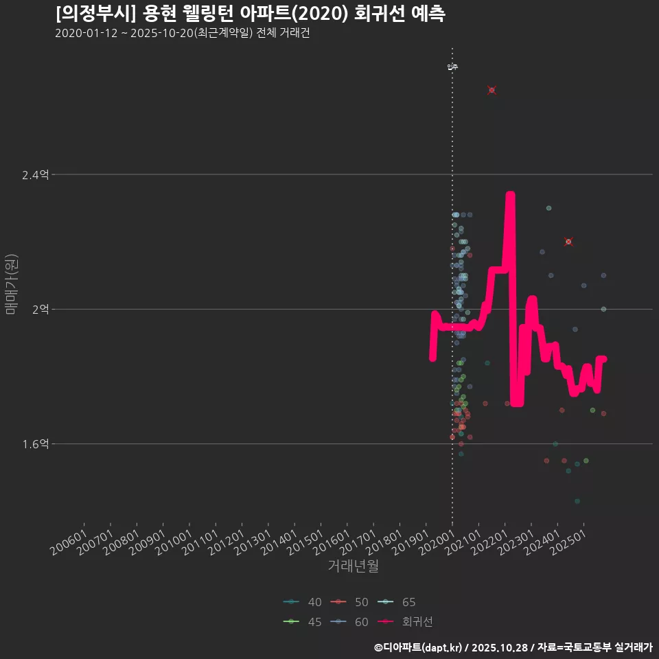 [의정부시] 용현 웰링턴 아파트(2020) 회귀선 예측