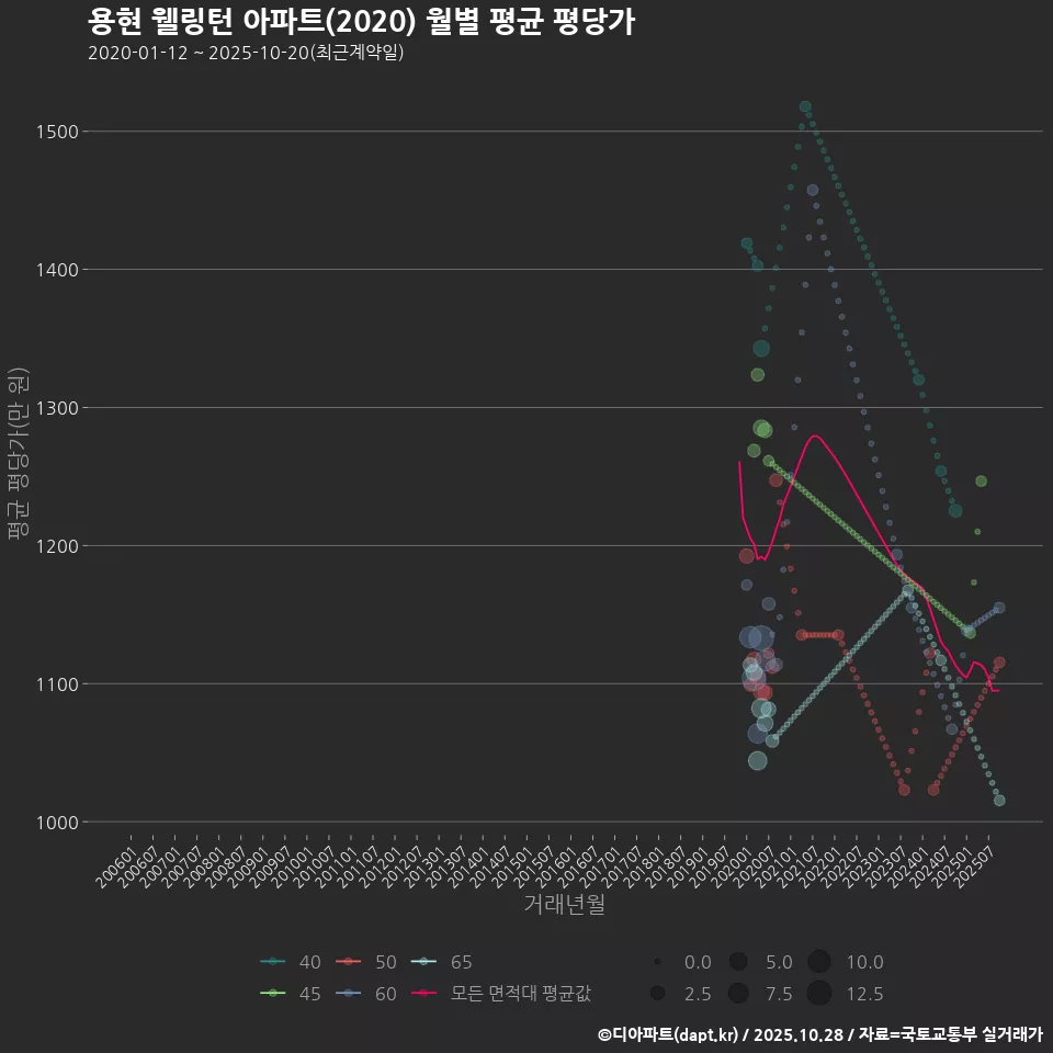 용현 웰링턴 아파트(2020) 월별 평균 평당가